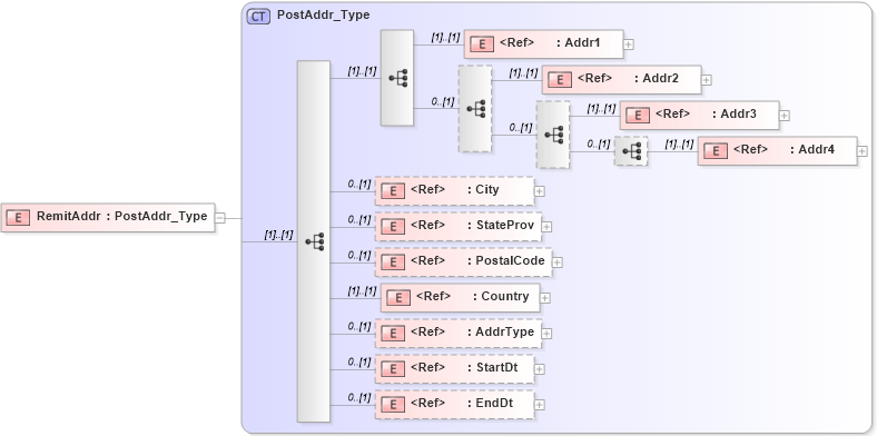 XSD Diagram of RemitAddr in schema ifx170_corelib_xsd (Interactive Financial eXchange (IFX))