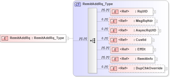 XSD Diagram of RemitAddRq in schema ifx170_remitadd_xsd (Interactive Financial eXchange (IFX))