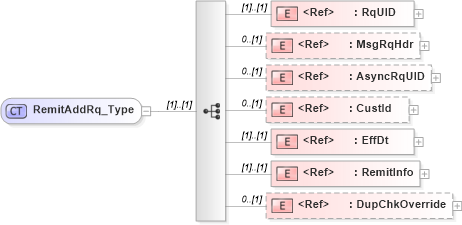 XSD Diagram of RemitAddRq_Type in schema ifx170_remitadd_xsd (Interactive Financial eXchange (IFX))