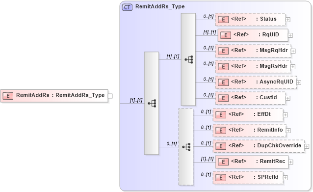 XSD Diagram of RemitAddRs in schema ifx170_remitadd_xsd (Interactive Financial eXchange (IFX))