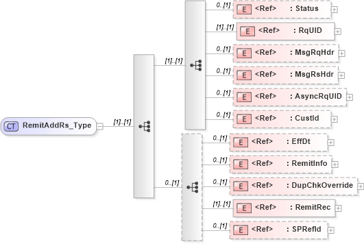 XSD Diagram of RemitAddRs_Type in schema ifx170_remitadd_xsd (Interactive Financial eXchange (IFX))