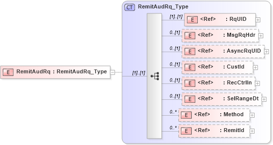 XSD Diagram of RemitAudRq in schema ifx170_remitaud_xsd (Interactive Financial eXchange (IFX))
