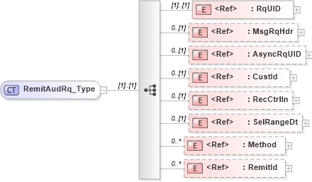 XSD Diagram of RemitAudRq_Type in schema ifx170_remitaud_xsd (Interactive Financial eXchange (IFX))