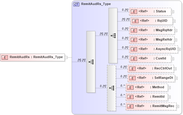XSD Diagram of RemitAudRs in schema ifx170_remitaud_xsd (Interactive Financial eXchange (IFX))