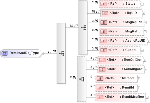XSD Diagram of RemitAudRs_Type in schema ifx170_remitaud_xsd (Interactive Financial eXchange (IFX))