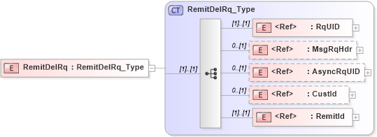 XSD Diagram of RemitDelRq in schema ifx170_remitdel_xsd (Interactive Financial eXchange (IFX))