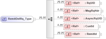 XSD Diagram of RemitDelRq_Type in schema ifx170_remitdel_xsd (Interactive Financial eXchange (IFX))