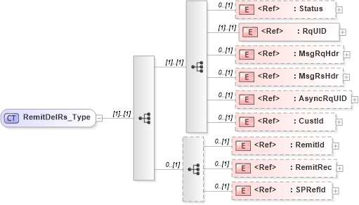 XSD Diagram of RemitDelRs_Type in schema ifx170_remitdel_xsd (Interactive Financial eXchange (IFX))