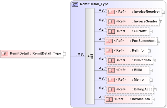 XSD Diagram of RemitDetail in schema ifx170_pmtlib_xsd (Interactive Financial eXchange (IFX))