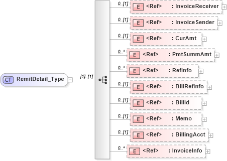 XSD Diagram of RemitDetail_Type in schema ifx170_pmtlib_xsd (Interactive Financial eXchange (IFX))