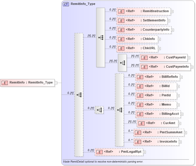 XSD Diagram of RemitInfo in schema ifx170_corelib_xsd (Interactive Financial eXchange (IFX))