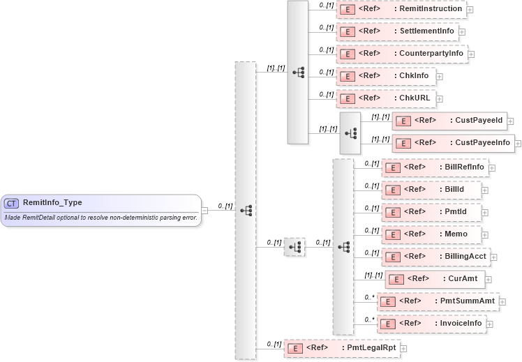 XSD Diagram of RemitInfo_Type in schema ifx170_corelib_xsd (Interactive Financial eXchange (IFX))