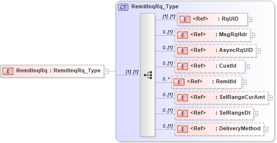 XSD Diagram of RemitInqRq in schema ifx170_remitinq_xsd (Interactive Financial eXchange (IFX))