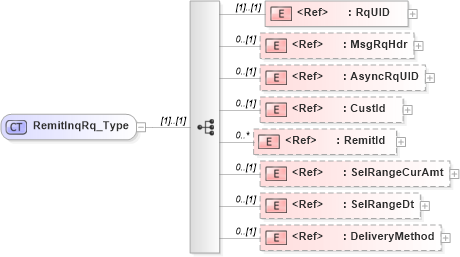 XSD Diagram of RemitInqRq_Type in schema ifx170_remitinq_xsd (Interactive Financial eXchange (IFX))