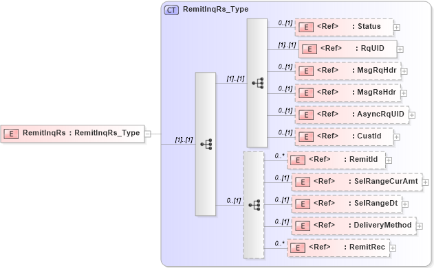 XSD Diagram of RemitInqRs in schema ifx170_remitinq_xsd (Interactive Financial eXchange (IFX))