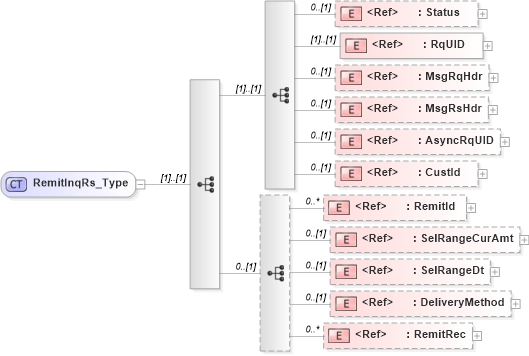 XSD Diagram of RemitInqRs_Type in schema ifx170_remitinq_xsd (Interactive Financial eXchange (IFX))