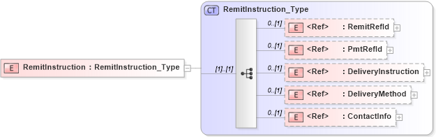 XSD Diagram of RemitInstruction in schema ifx170_corelib no plus_xsd (Interactive Financial eXchange (IFX))