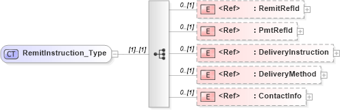 XSD Diagram of RemitInstruction_Type in schema ifx170_corelib_xsd (Interactive Financial eXchange (IFX))