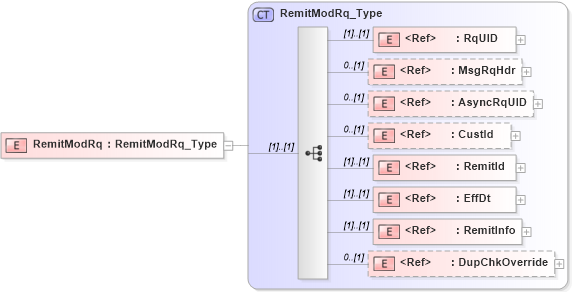 XSD Diagram of RemitModRq in schema ifx170_remitmod_xsd (Interactive Financial eXchange (IFX))