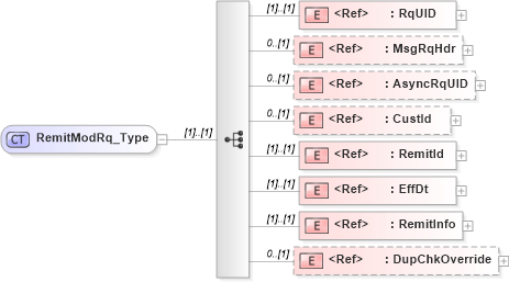 XSD Diagram of RemitModRq_Type in schema ifx170_remitmod_xsd (Interactive Financial eXchange (IFX))