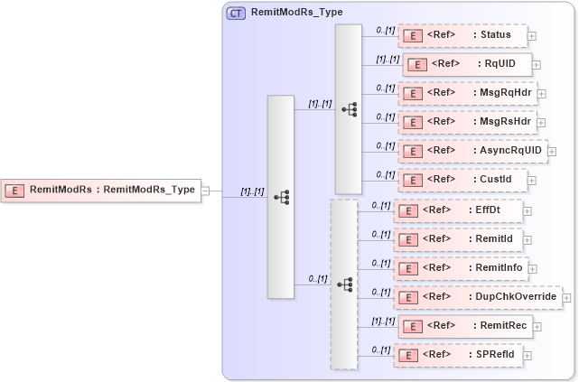 XSD Diagram of RemitModRs in schema ifx170_remitmod_xsd (Interactive Financial eXchange (IFX))