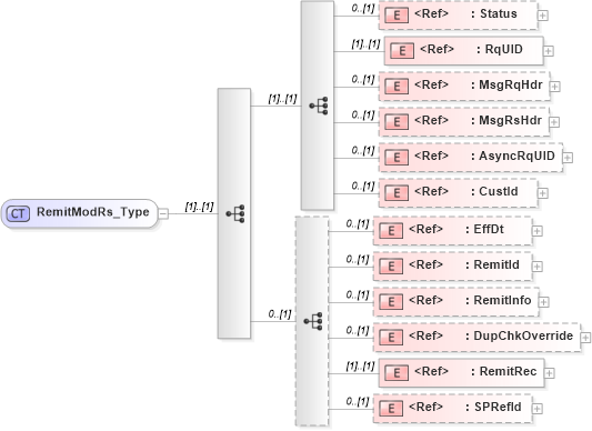 XSD Diagram of RemitModRs_Type in schema ifx170_remitmod_xsd (Interactive Financial eXchange (IFX))