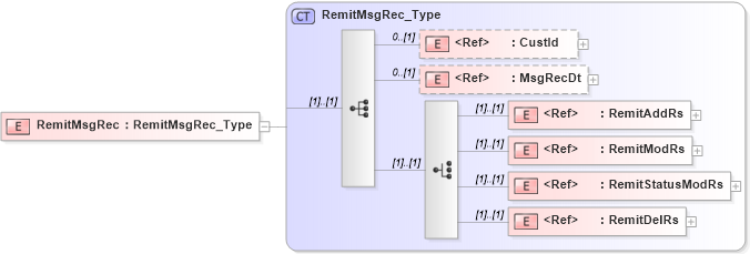XSD Diagram of RemitMsgRec in schema ifx170_pmtlib_xsd (Interactive Financial eXchange (IFX))