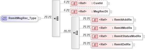 XSD Diagram of RemitMsgRec_Type in schema ifx170_pmtlib_xsd (Interactive Financial eXchange (IFX))