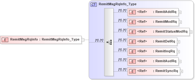 XSD Diagram of RemitMsgRqInfo in schema ifx170_pmtlib_xsd (Interactive Financial eXchange (IFX))
