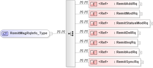 XSD Diagram of RemitMsgRqInfo_Type in schema ifx170_pmtlib_xsd (Interactive Financial eXchange (IFX))