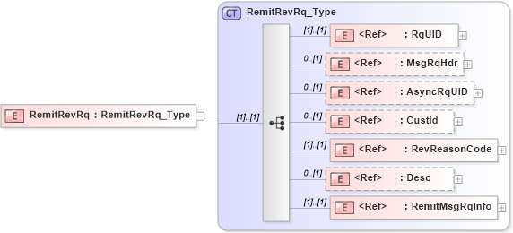 XSD Diagram of RemitRevRq in schema ifx170_remitrev_xsd (Interactive Financial eXchange (IFX))
