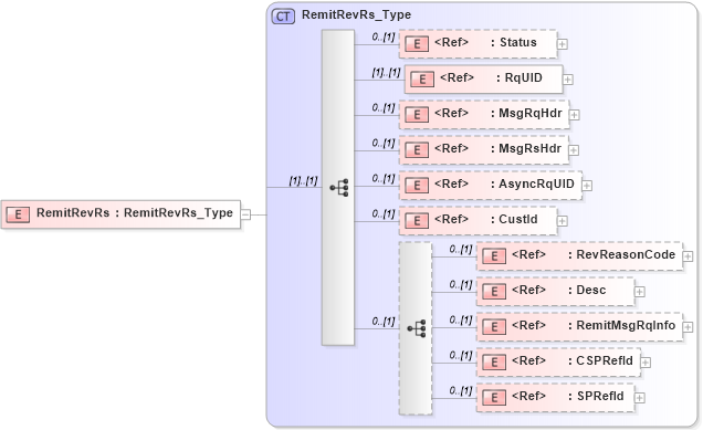 XSD Diagram of RemitRevRs in schema ifx170_remitrev_xsd (Interactive Financial eXchange (IFX))
