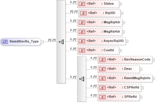 XSD Diagram of RemitRevRs_Type in schema ifx170_remitrev_xsd (Interactive Financial eXchange (IFX))