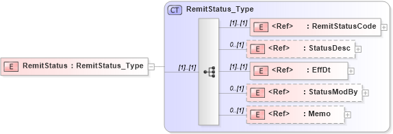 XSD Diagram of RemitStatus in schema ifx170_pmtlib_xsd (Interactive Financial eXchange (IFX))