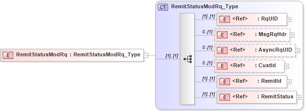 XSD Diagram of RemitStatusModRq in schema ifx170_remitstatusmod_xsd (Interactive Financial eXchange (IFX))