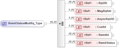 XSD Diagram of RemitStatusModRq_Type in schema ifx170_remitstatusmod_xsd (Interactive Financial eXchange (IFX))