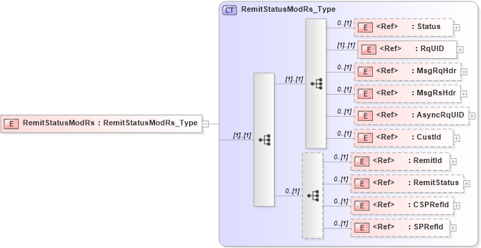 XSD Diagram of RemitStatusModRs in schema ifx170_remitstatusmod_xsd (Interactive Financial eXchange (IFX))