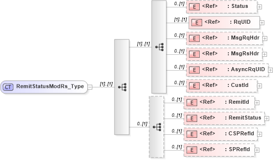 XSD Diagram of RemitStatusModRs_Type in schema ifx170_remitstatusmod_xsd (Interactive Financial eXchange (IFX))