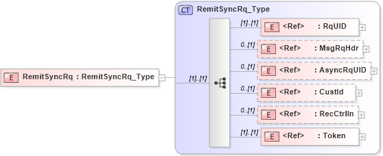 XSD Diagram of RemitSyncRq in schema ifx170_remitsync_xsd (Interactive Financial eXchange (IFX))