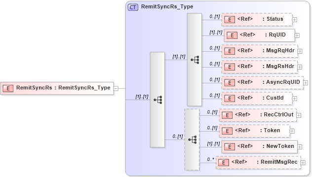 XSD Diagram of RemitSyncRs in schema ifx170_remitsync_xsd (Interactive Financial eXchange (IFX))