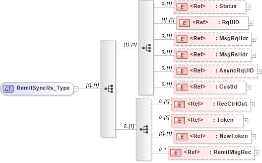 XSD Diagram of RemitSyncRs_Type in schema ifx170_remitsync_xsd (Interactive Financial eXchange (IFX))