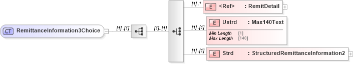 XSD Diagram of RemittanceInformation3Choice in schema $pain_001_001_01_xsd (Interactive Financial eXchange (IFX))