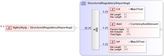 XSD Diagram of RgltryRptg in schema $pain_001_001_01_xsd (Interactive Financial eXchange (IFX))
