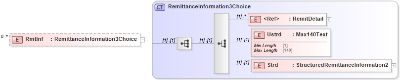 XSD Diagram of RmtInf in schema $pain_001_001_01_xsd (Interactive Financial eXchange (IFX))