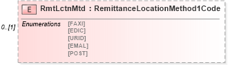 XSD Diagram of RmtLctnMtd in schema $pain_001_001_01_xsd (Interactive Financial eXchange (IFX))