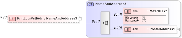 XSD Diagram of RmtLctnPstlAdr in schema $pain_001_001_01_xsd (Interactive Financial eXchange (IFX))