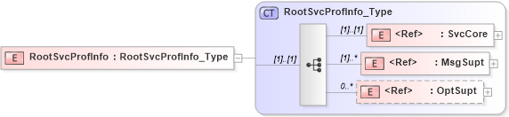 XSD Diagram of RootSvcProfInfo in schema ifx170_svcproflib_xsd (Interactive Financial eXchange (IFX))