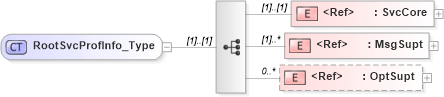 XSD Diagram of RootSvcProfInfo_Type in schema ifx170_svcproflib_xsd (Interactive Financial eXchange (IFX))