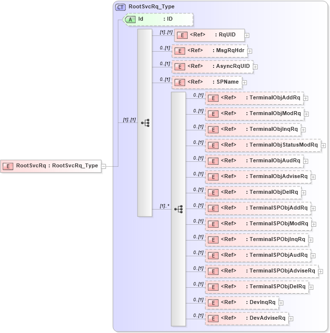 XSD Diagram of RootSvcRq in schema ifx170_rootsvc_xsd (Interactive Financial eXchange (IFX))