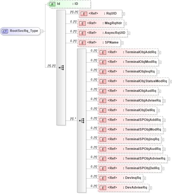 XSD Diagram of RootSvcRq_Type in schema ifx170_rootsvc_xsd (Interactive Financial eXchange (IFX))